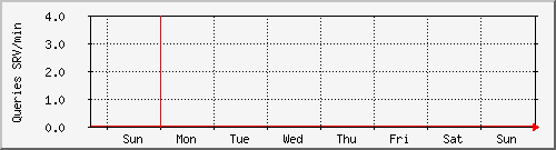 week week
