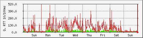 week week