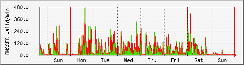 week week