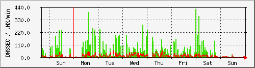 week week