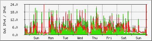 week week