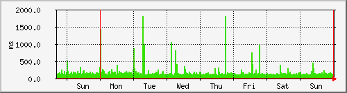 week week