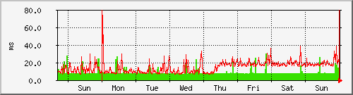 week week