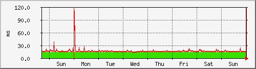 week week