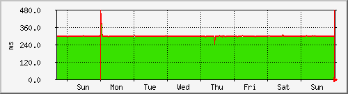 week week