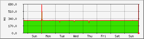 week week