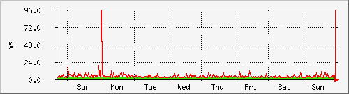 week week