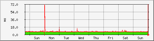 week week