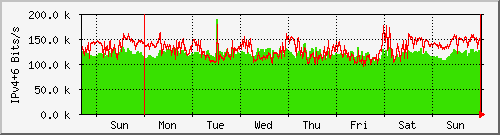 week week
