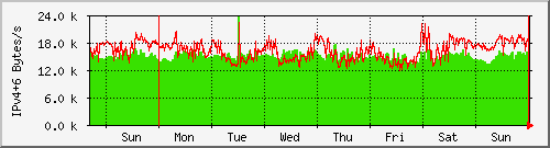 week week