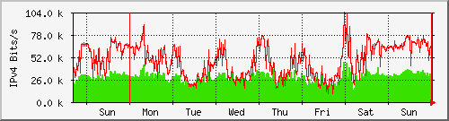 week week