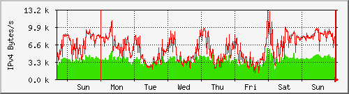 week week