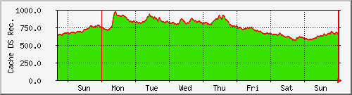 week week