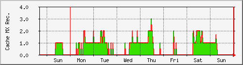 week week