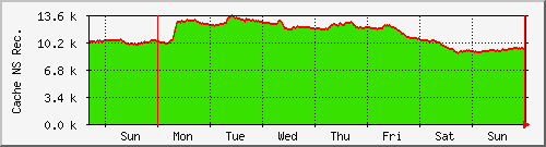week week