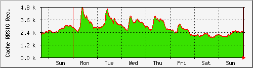 week week