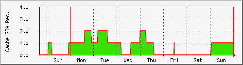 week week