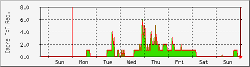 week week