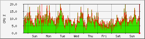 week week