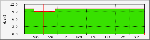 week week