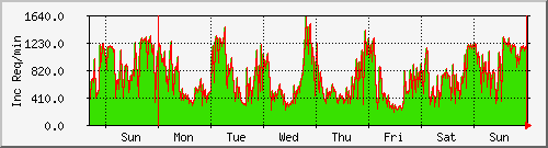 week week