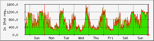 week week
