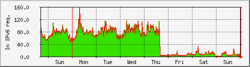 week week