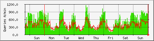 week week