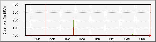 week week