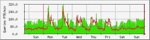 week week