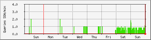 week week