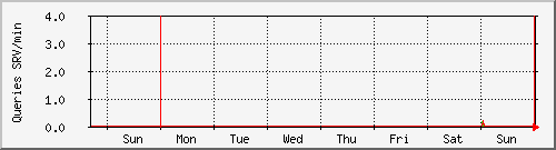 week week