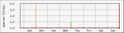 week week