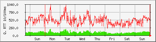 week week