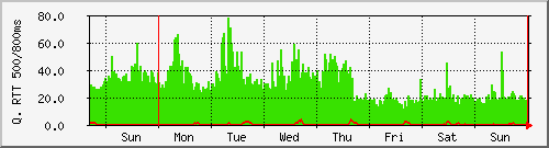 week week