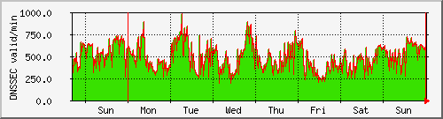 week week