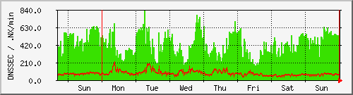 week week
