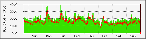 week week