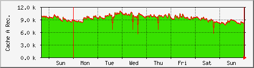 week week