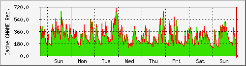 week week