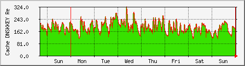 week week