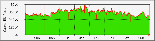 week week