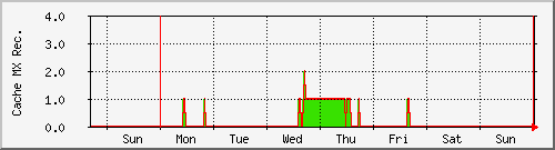 week week