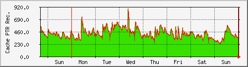 week week