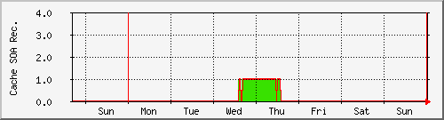 week week