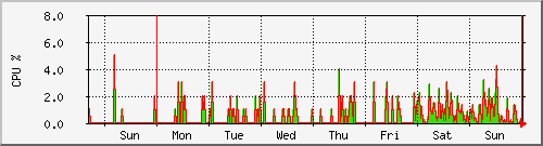 week week