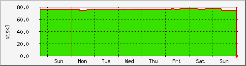 week week