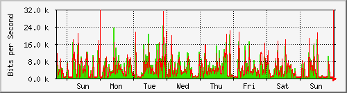 week week