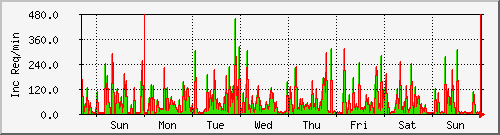 week week