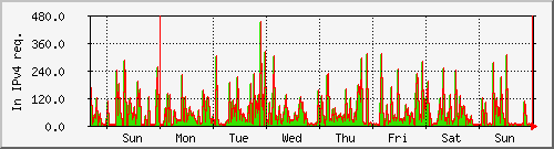 week week